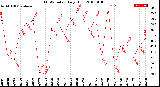 Milwaukee Weather THSW Index<br>Daily High