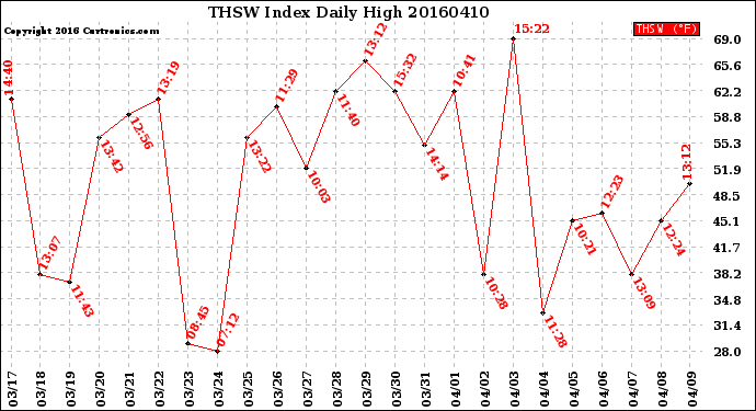 Milwaukee Weather THSW Index<br>Daily High