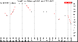 Milwaukee Weather Wind Speed<br>Average<br>(24 Hours)