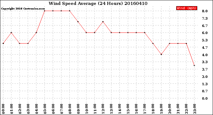 Milwaukee Weather Wind Speed<br>Average<br>(24 Hours)