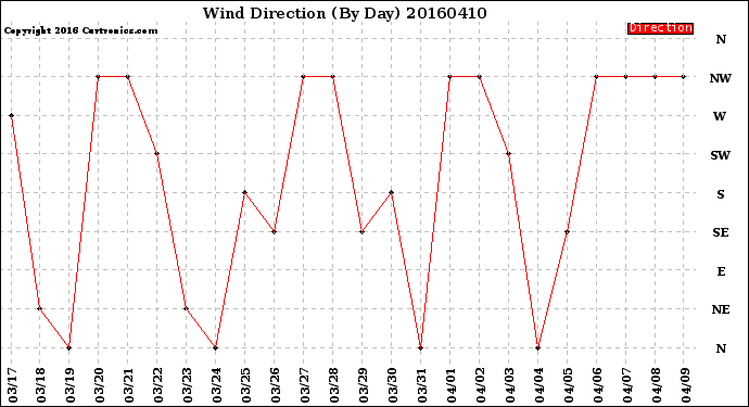 Milwaukee Weather Wind Direction<br>(By Day)