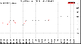 Milwaukee Weather Wind Direction<br>(24 Hours)