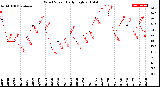 Milwaukee Weather Wind Speed<br>Daily High