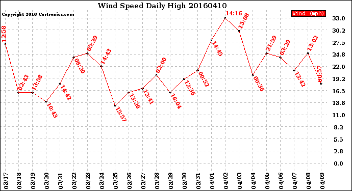 Milwaukee Weather Wind Speed<br>Daily High