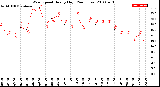 Milwaukee Weather Wind Speed<br>Hourly High<br>(24 Hours)