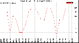 Milwaukee Weather Wind Direction<br>Daily High