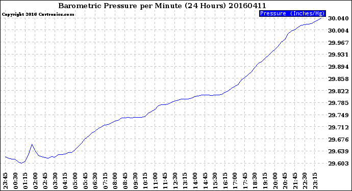 Milwaukee Weather Barometric Pressure<br>per Minute<br>(24 Hours)