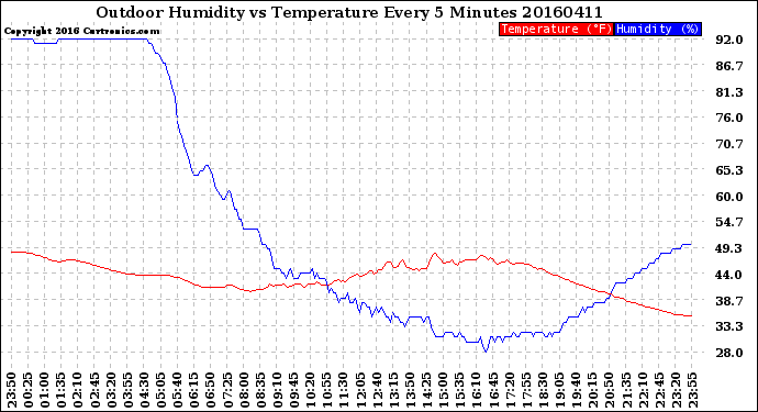 Milwaukee Weather Outdoor Humidity<br>vs Temperature<br>Every 5 Minutes