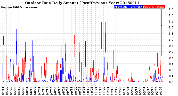 Milwaukee Weather Outdoor Rain<br>Daily Amount<br>(Past/Previous Year)