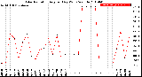 Milwaukee Weather Solar Radiation<br>Avg per Day W/m2/minute