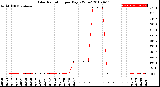 Milwaukee Weather Solar Radiation<br>per Day KW/m2