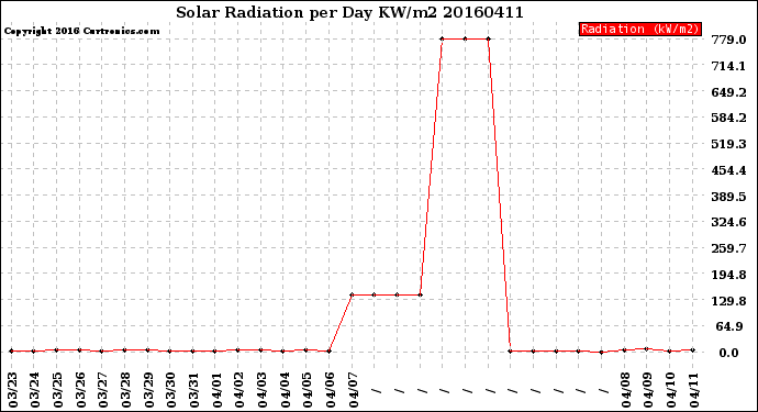 Milwaukee Weather Solar Radiation<br>per Day KW/m2