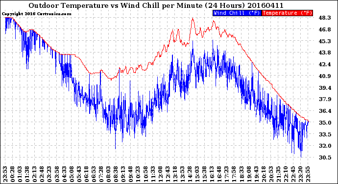 Milwaukee Weather Outdoor Temperature<br>vs Wind Chill<br>per Minute<br>(24 Hours)