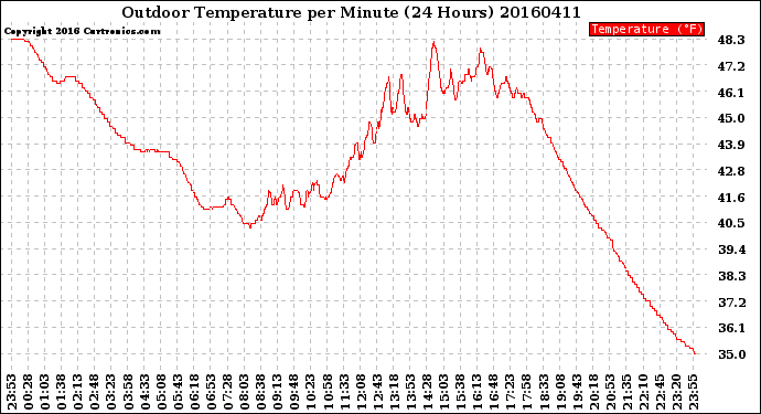 Milwaukee Weather Outdoor Temperature<br>per Minute<br>(24 Hours)