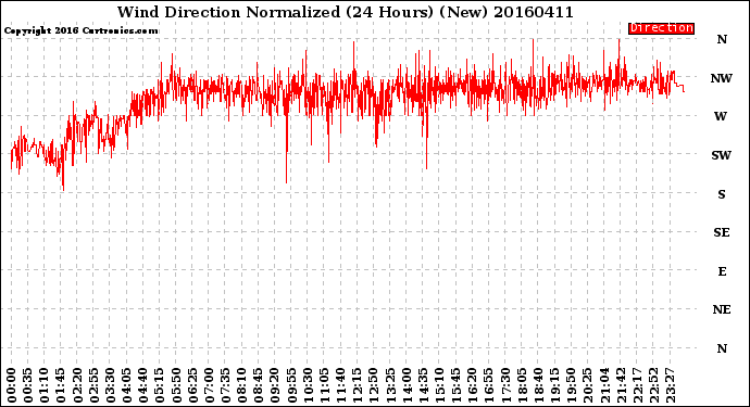 Milwaukee Weather Wind Direction<br>Normalized<br>(24 Hours) (New)