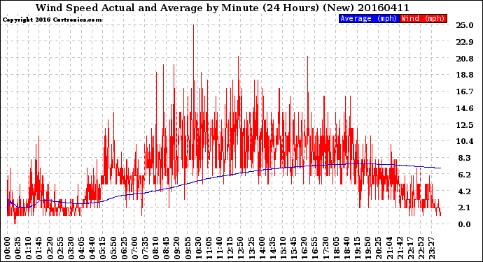 Milwaukee Weather Wind Speed<br>Actual and Average<br>by Minute<br>(24 Hours) (New)