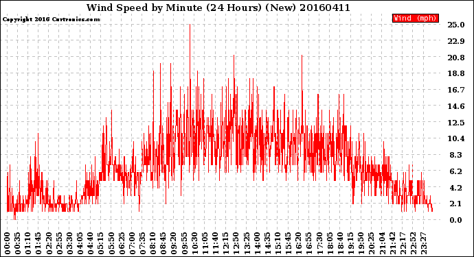 Milwaukee Weather Wind Speed<br>by Minute<br>(24 Hours) (New)