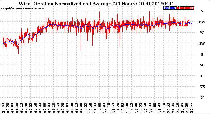 Milwaukee Weather Wind Direction<br>Normalized and Average<br>(24 Hours) (Old)