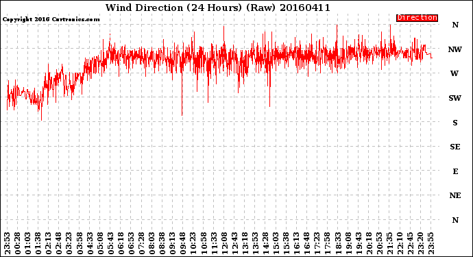 Milwaukee Weather Wind Direction<br>(24 Hours) (Raw)