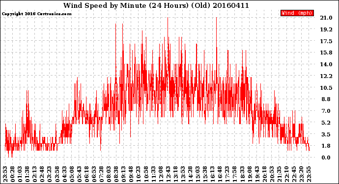 Milwaukee Weather Wind Speed<br>by Minute<br>(24 Hours) (Old)