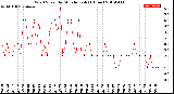 Milwaukee Weather Wind Speed<br>by Minute mph<br>(1 Hour)