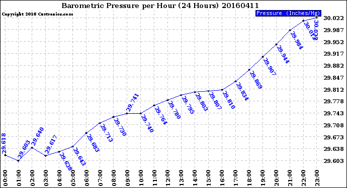 Milwaukee Weather Barometric Pressure<br>per Hour<br>(24 Hours)