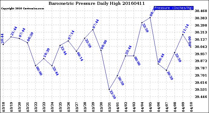 Milwaukee Weather Barometric Pressure<br>Daily High