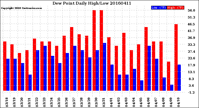 Milwaukee Weather Dew Point<br>Daily High/Low