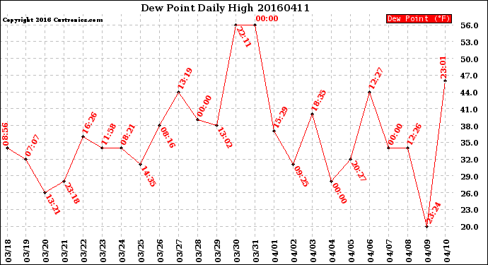 Milwaukee Weather Dew Point<br>Daily High