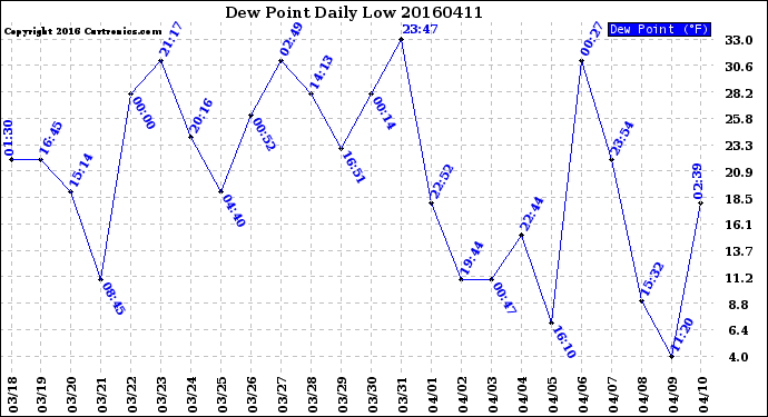 Milwaukee Weather Dew Point<br>Daily Low