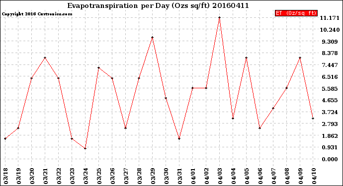 Milwaukee Weather Evapotranspiration<br>per Day (Ozs sq/ft)