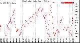 Milwaukee Weather Heat Index<br>Daily High