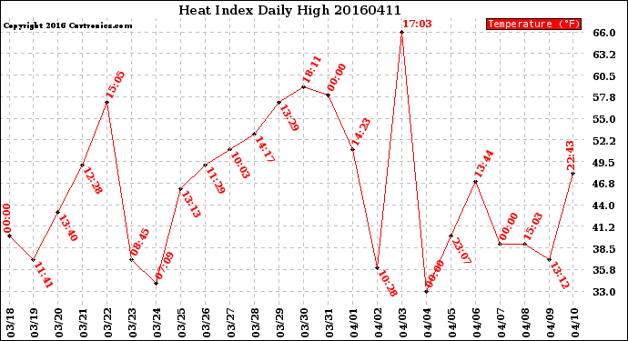 Milwaukee Weather Heat Index<br>Daily High