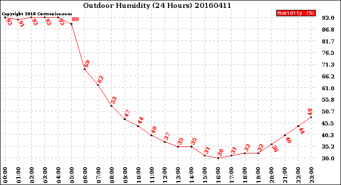 Milwaukee Weather Outdoor Humidity<br>(24 Hours)