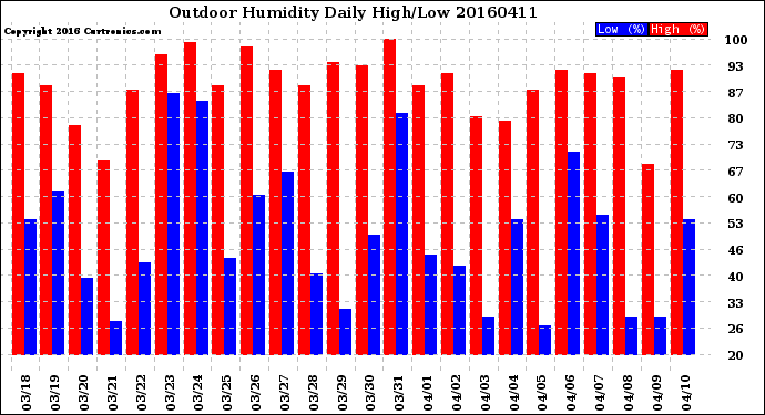 Milwaukee Weather Outdoor Humidity<br>Daily High/Low