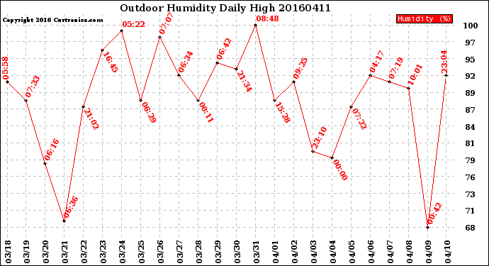 Milwaukee Weather Outdoor Humidity<br>Daily High