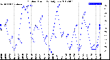 Milwaukee Weather Outdoor Humidity<br>Daily Low