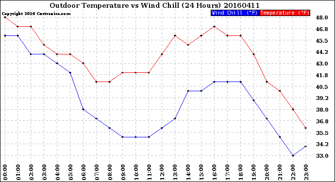 Milwaukee Weather Outdoor Temperature<br>vs Wind Chill<br>(24 Hours)