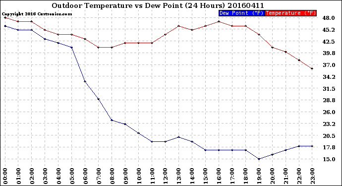 Milwaukee Weather Outdoor Temperature<br>vs Dew Point<br>(24 Hours)