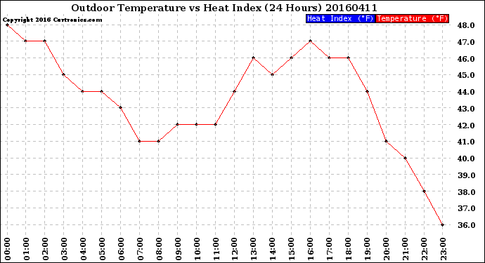 Milwaukee Weather Outdoor Temperature<br>vs Heat Index<br>(24 Hours)