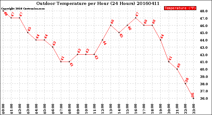 Milwaukee Weather Outdoor Temperature<br>per Hour<br>(24 Hours)