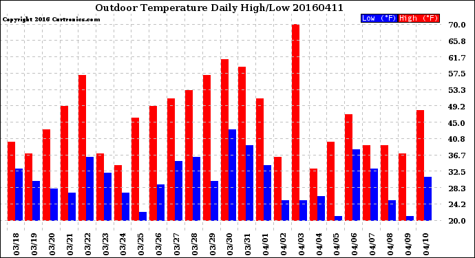 Milwaukee Weather Outdoor Temperature<br>Daily High/Low