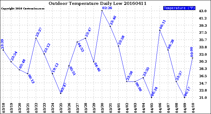 Milwaukee Weather Outdoor Temperature<br>Daily Low