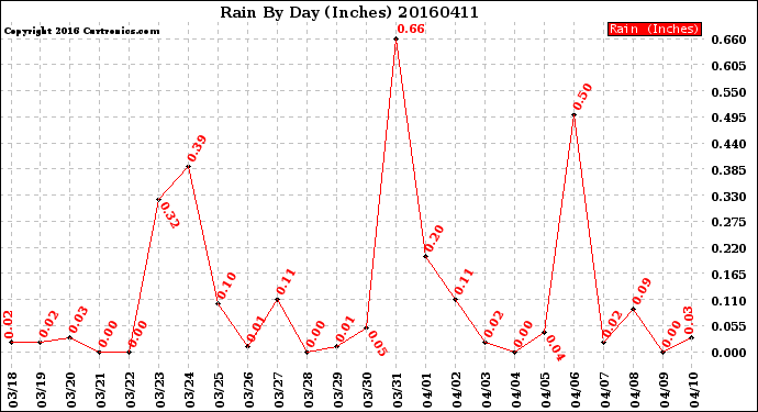 Milwaukee Weather Rain<br>By Day<br>(Inches)