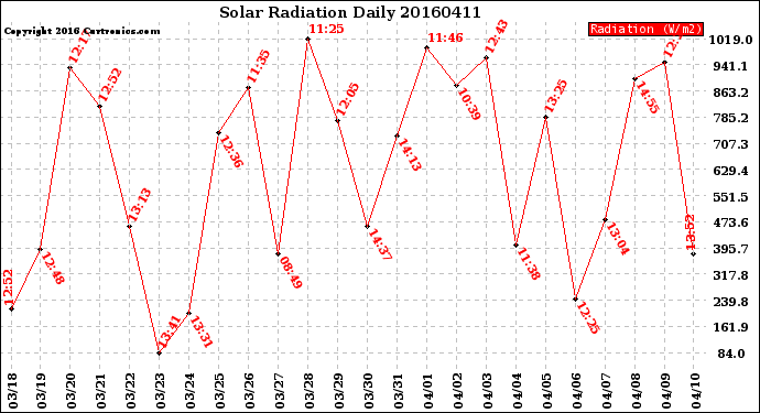 Milwaukee Weather Solar Radiation<br>Daily