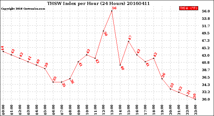 Milwaukee Weather THSW Index<br>per Hour<br>(24 Hours)