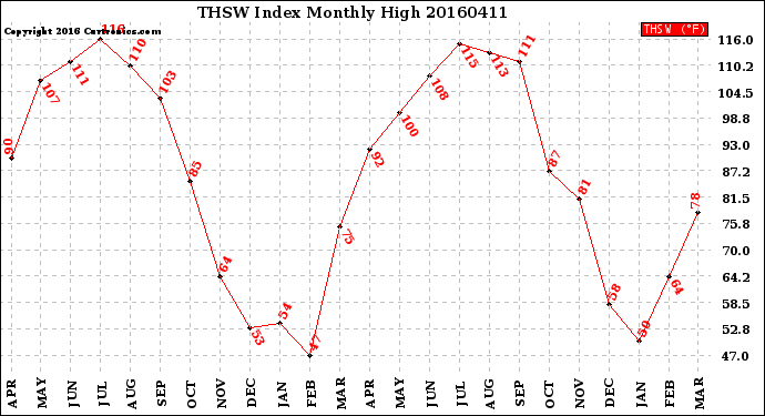 Milwaukee Weather THSW Index<br>Monthly High