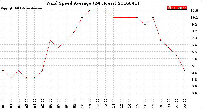 Milwaukee Weather Wind Speed<br>Average<br>(24 Hours)