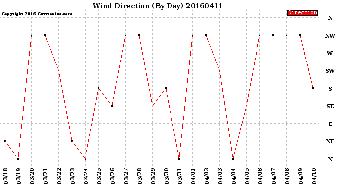 Milwaukee Weather Wind Direction<br>(By Day)