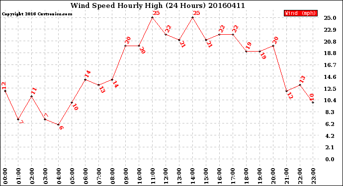 Milwaukee Weather Wind Speed<br>Hourly High<br>(24 Hours)